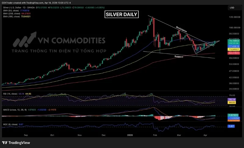 Gi&aacute; bạc đang cho thấy t&iacute;n hiệu cải thiện trong ngắn hạn sau khi vượt l&ecirc;n tr&ecirc;n đường EMA50
